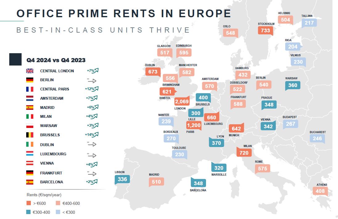 Office prime rents in Europe