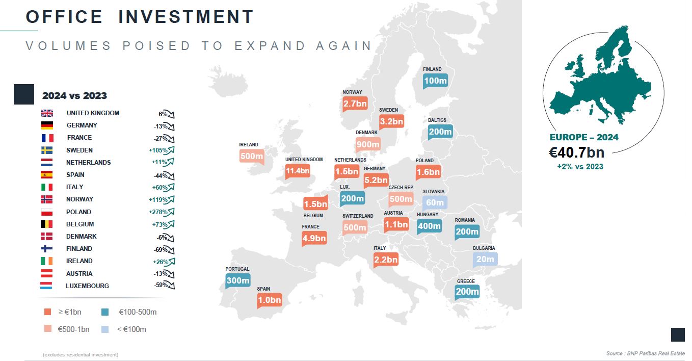 Office investment in Europe
