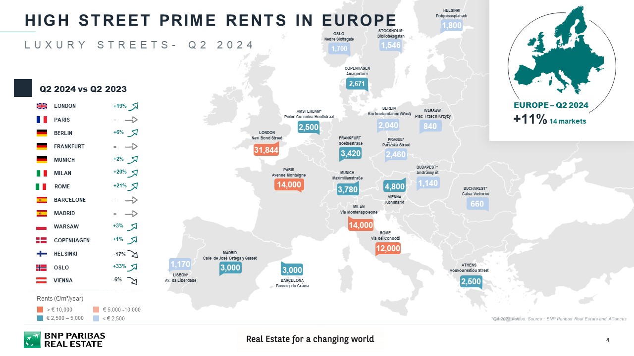 High Street Prime Rents in Europe