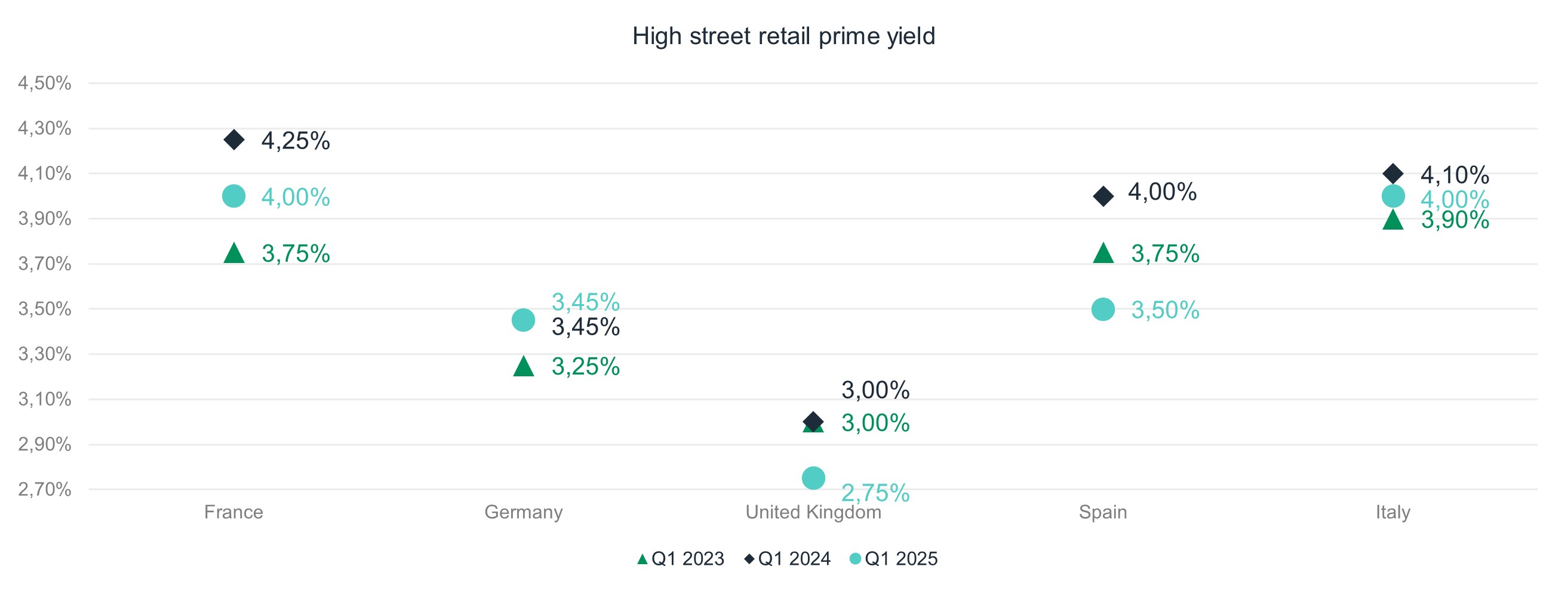 High street retail prime yield