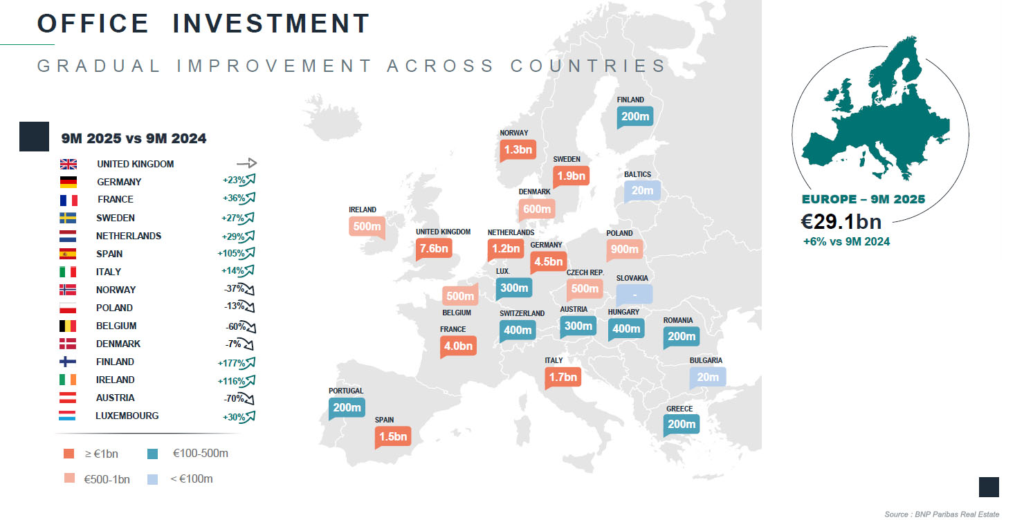 Investment - European Office Market