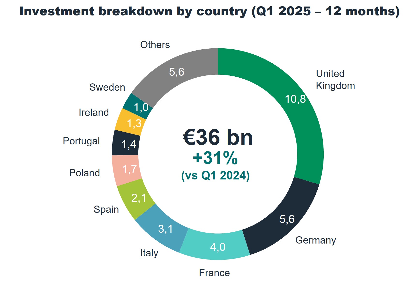 Investment Breakdown by country Q12025