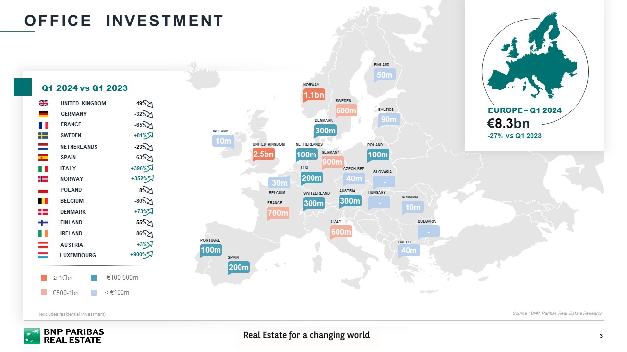 Office investment in Europe