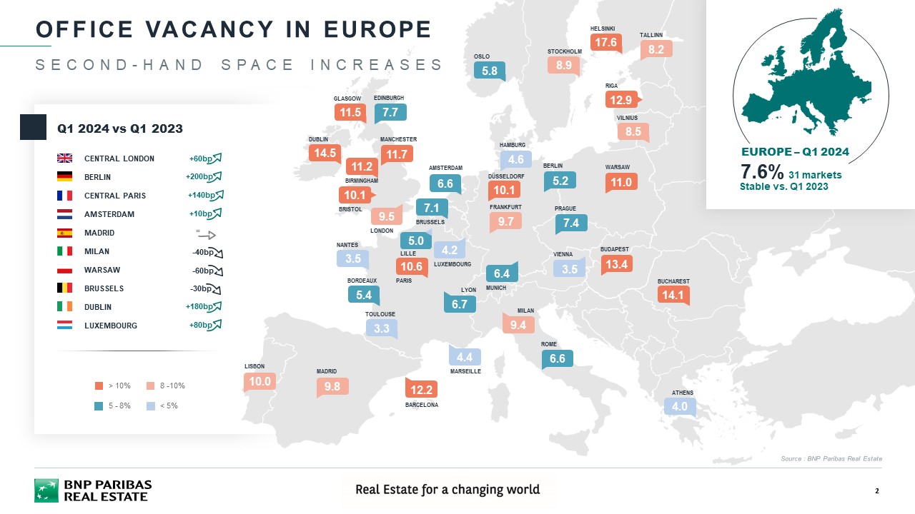 Office vacancy in Europe