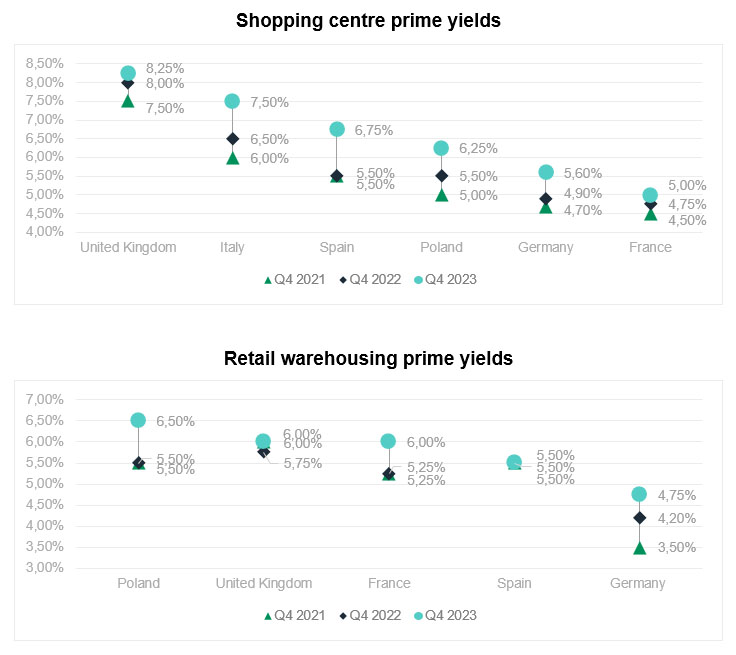 Shopping centre prime Yields