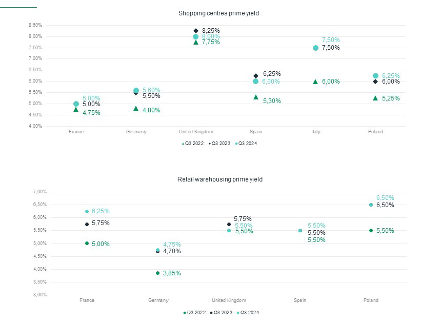 Shopping Centres Prime Yield