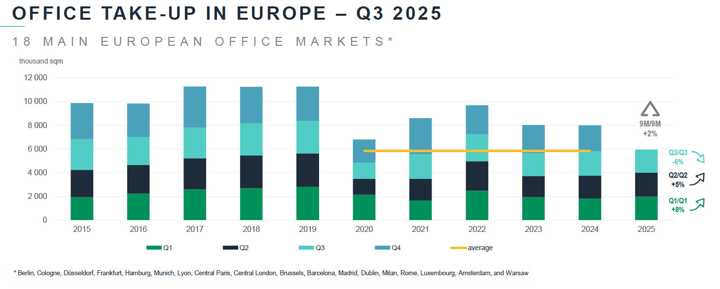 Take Up - European Office Market