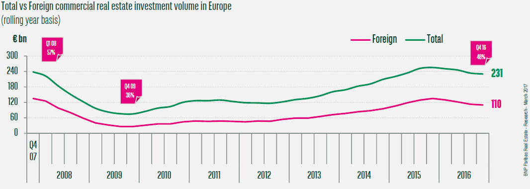 Total vs Foreign commercial Real Estate Investment volume in Europe