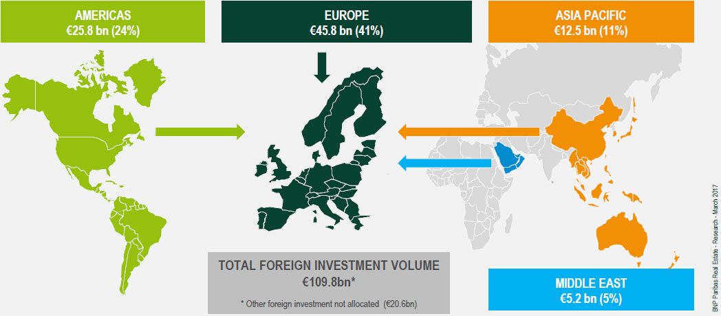 Total foreign investment volume