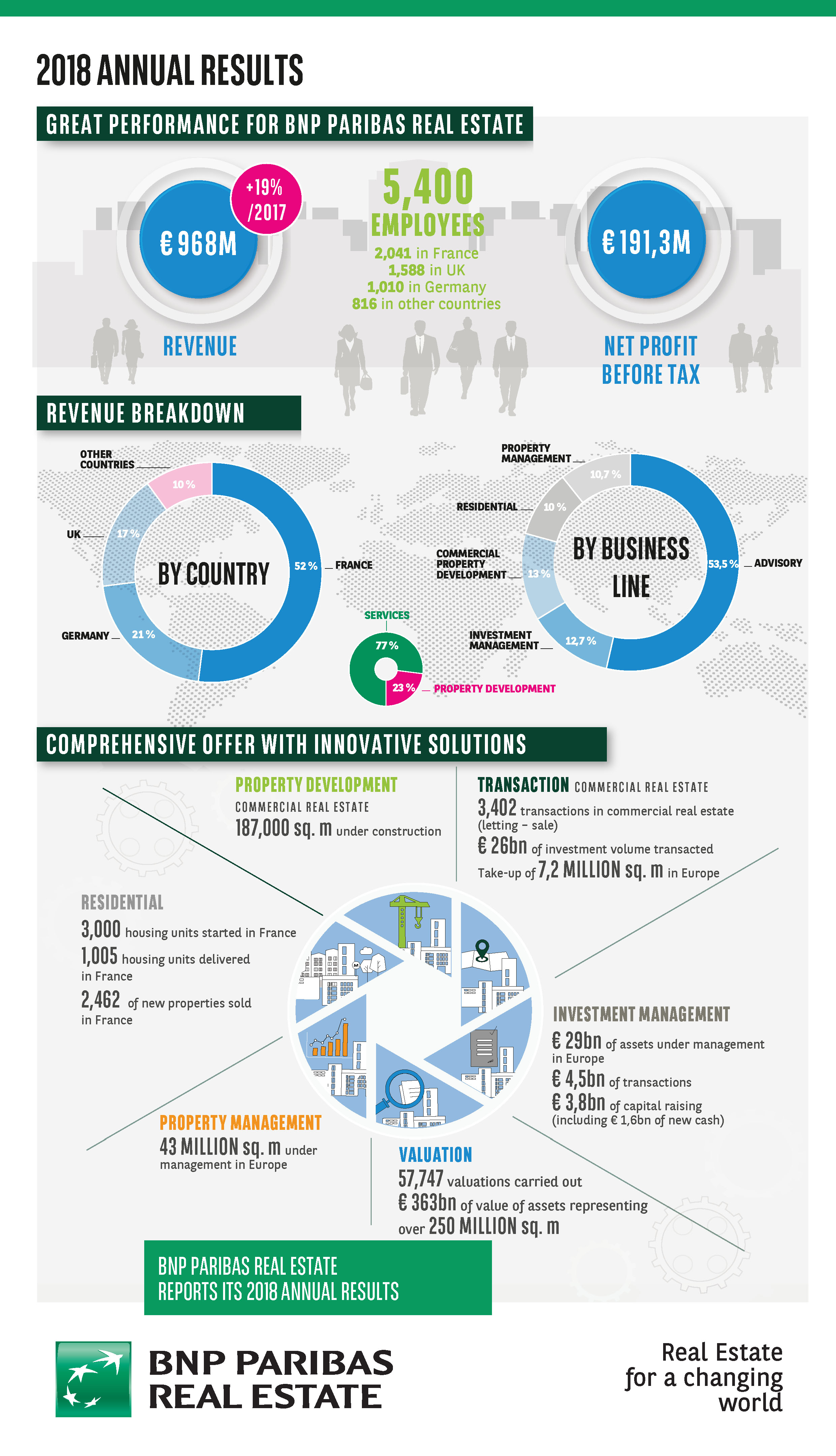 Annual Results BNPPRE