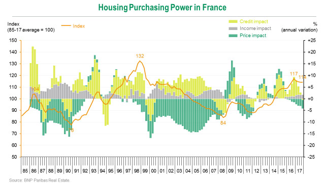 Housing purchasing power in France
