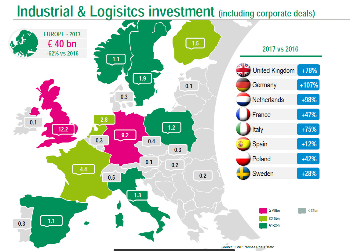 Industrial and logistics investment