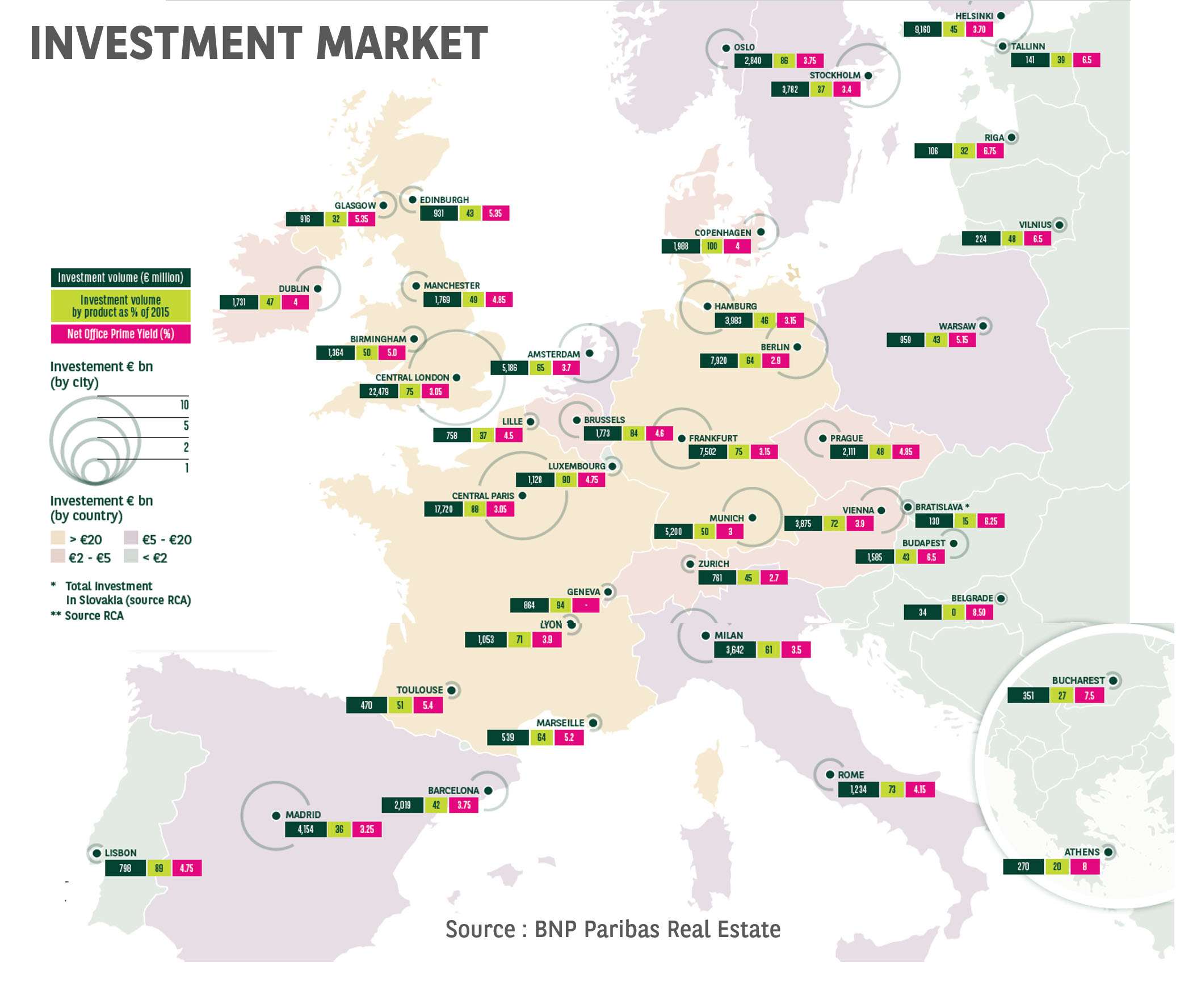 Investment market