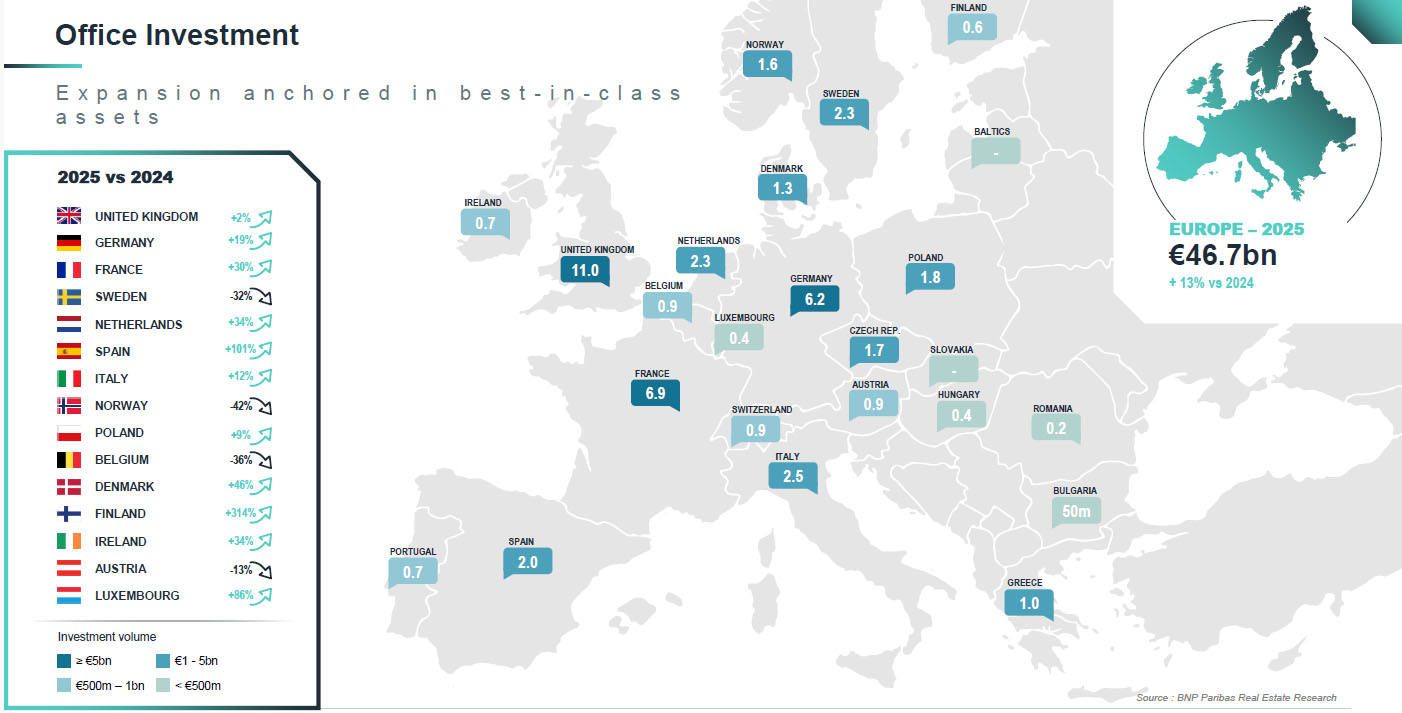 Office investment in Europe