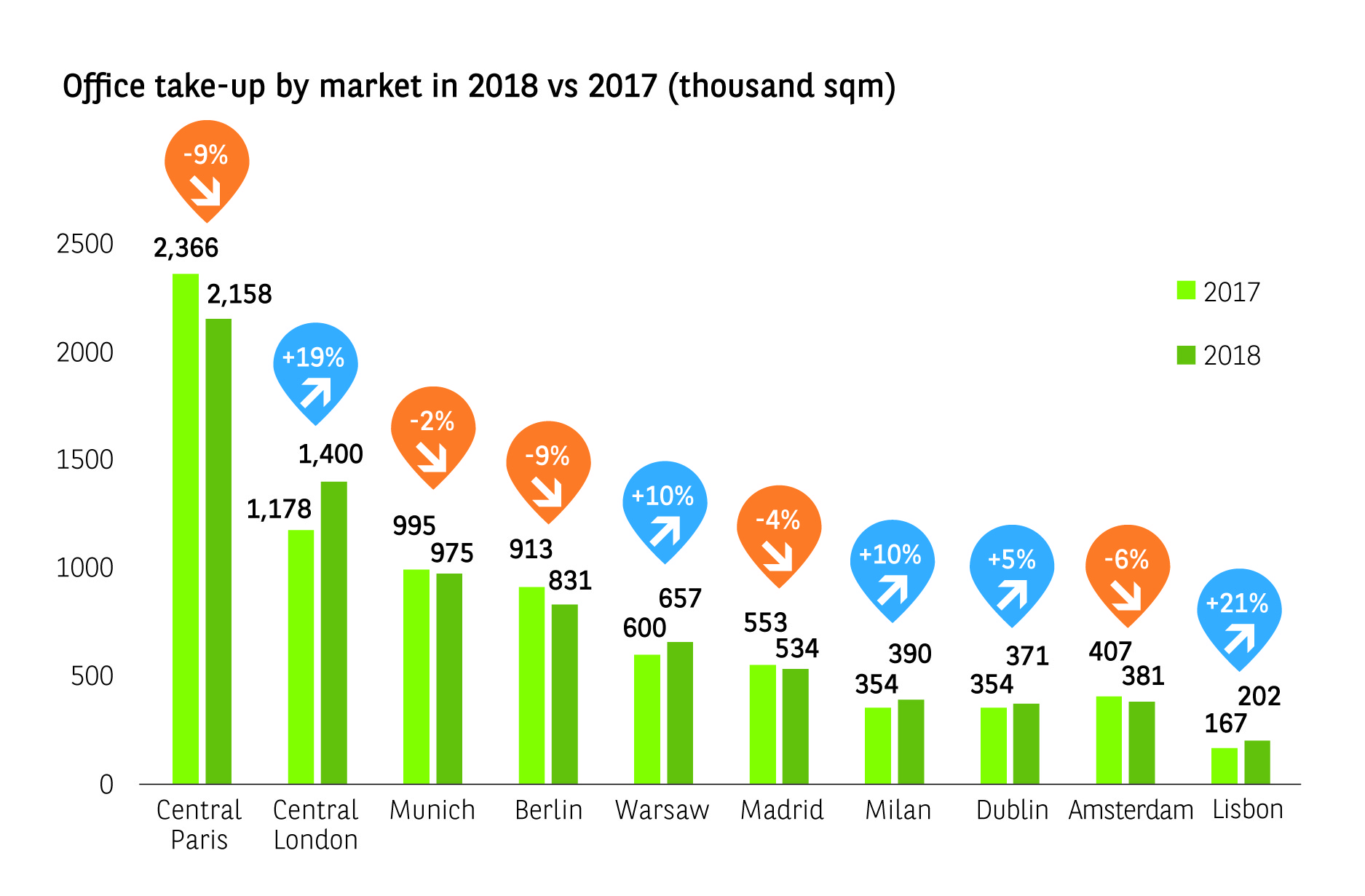Office take-up by market