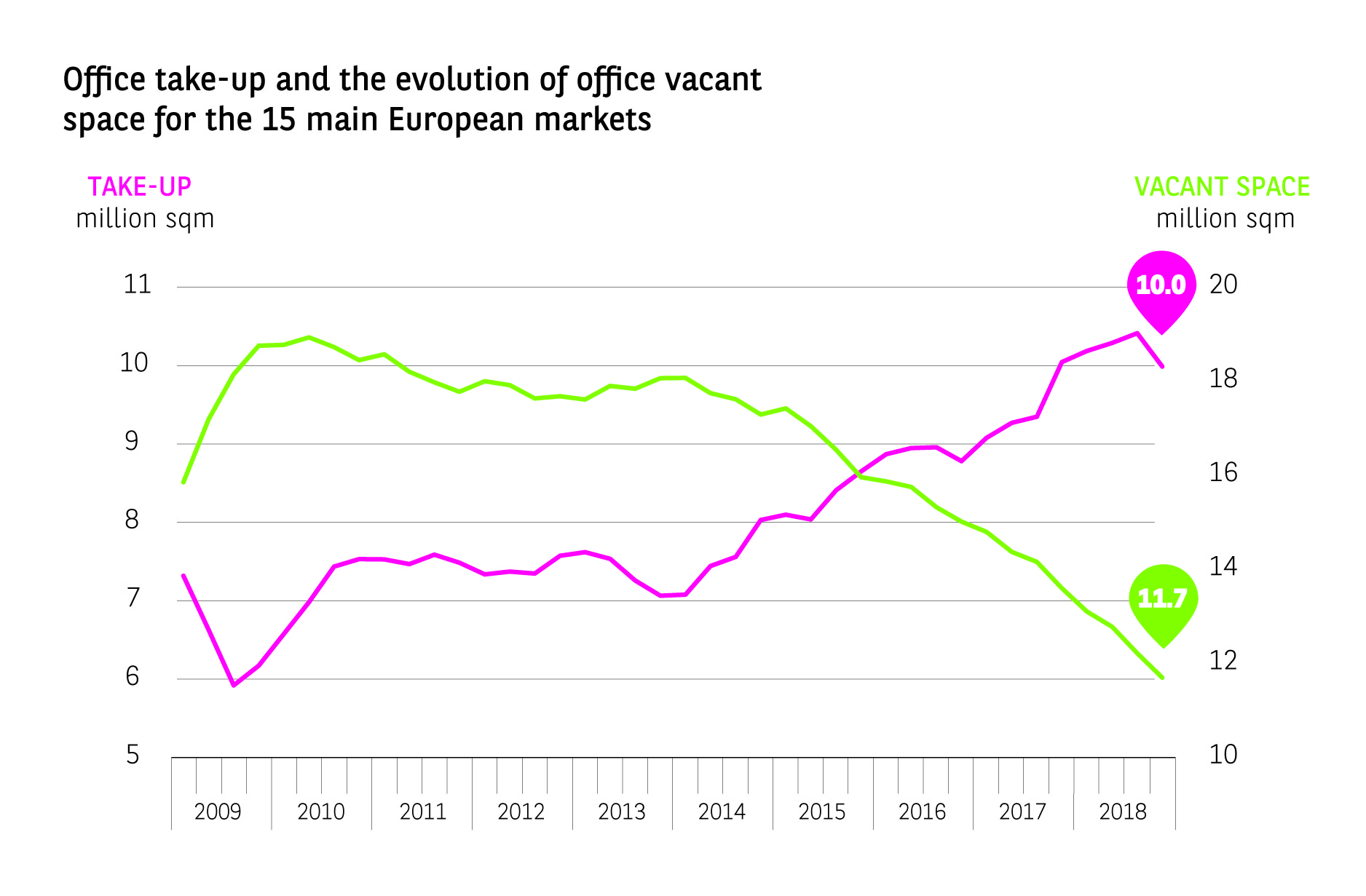 Office take-up by market and evolution