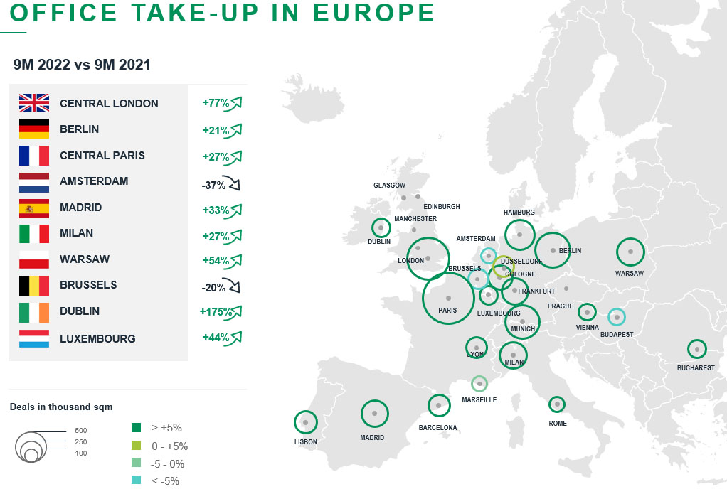 Office take up in Europe
