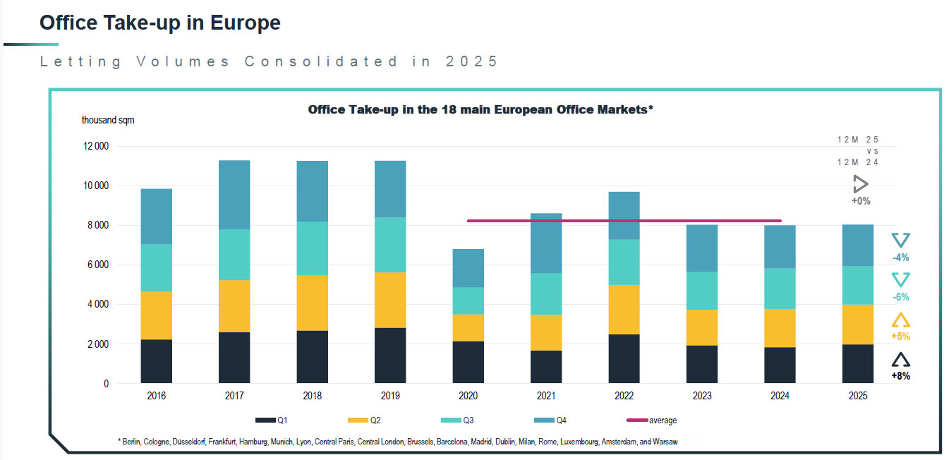 Office take up in Europe