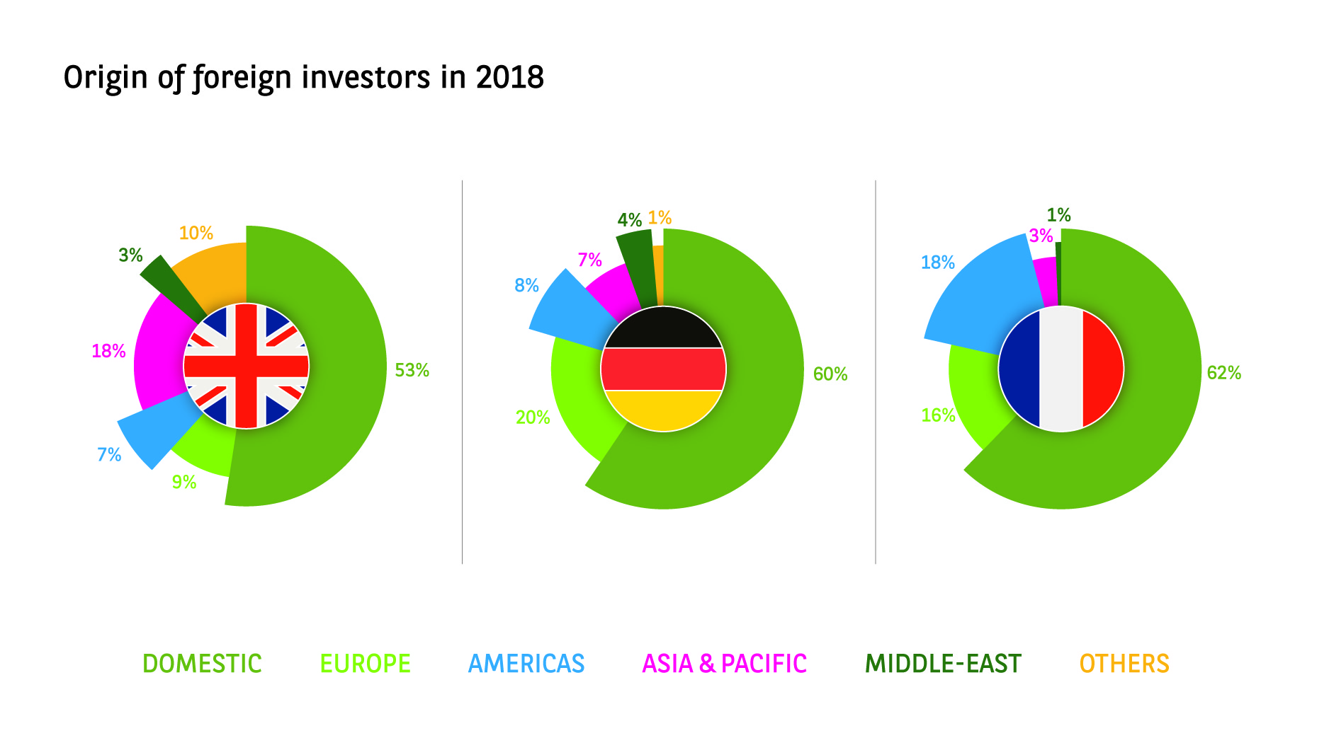Origin of foreign investors