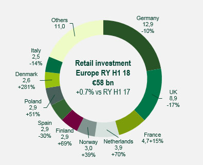 Retail investment volume H1 2018