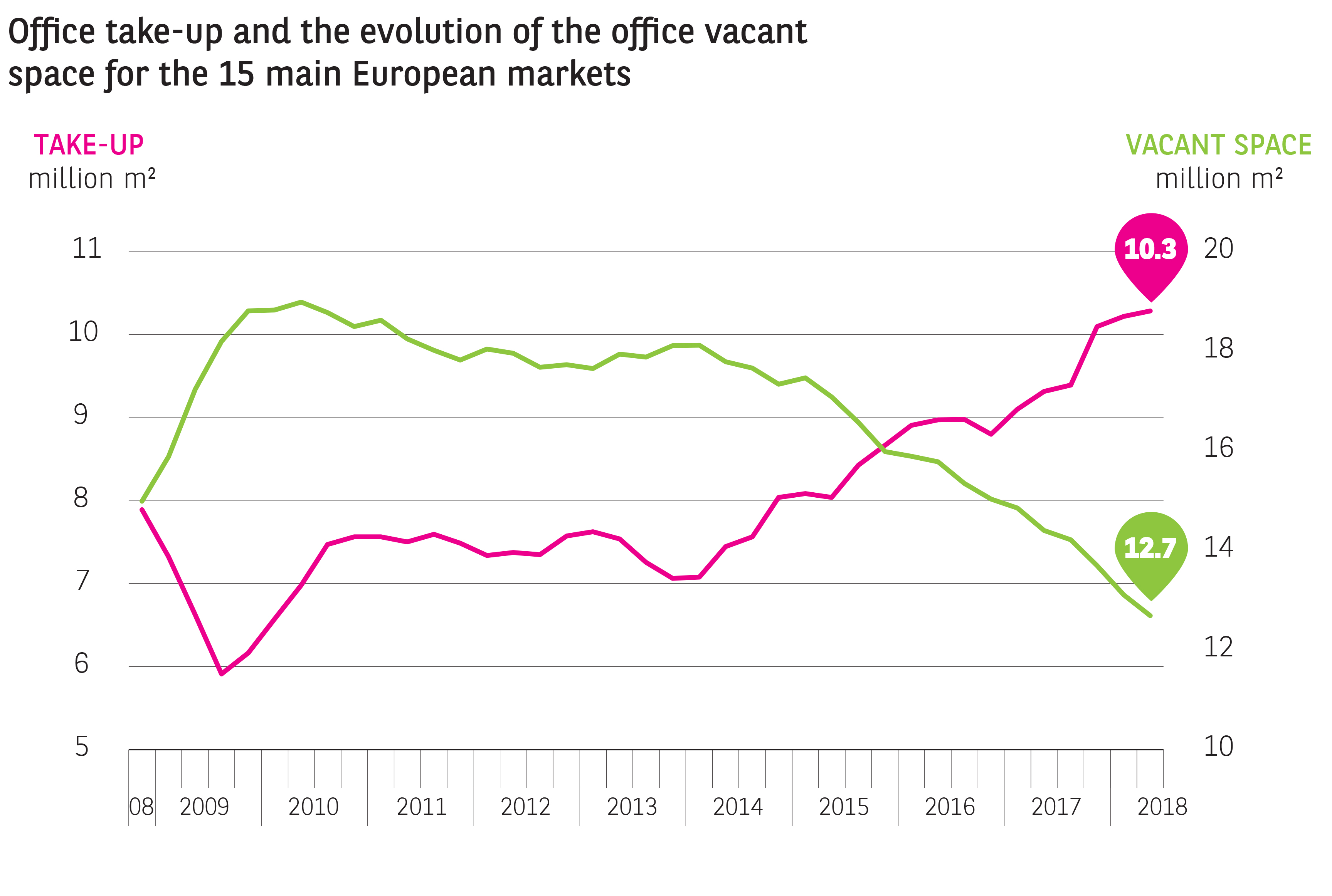 Take-up evolution of the office vacant space