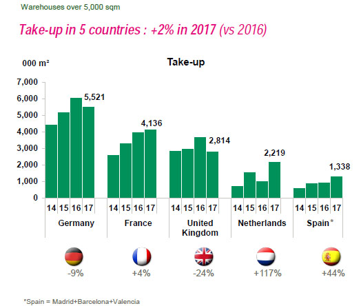 Take up in 5 countries logistics