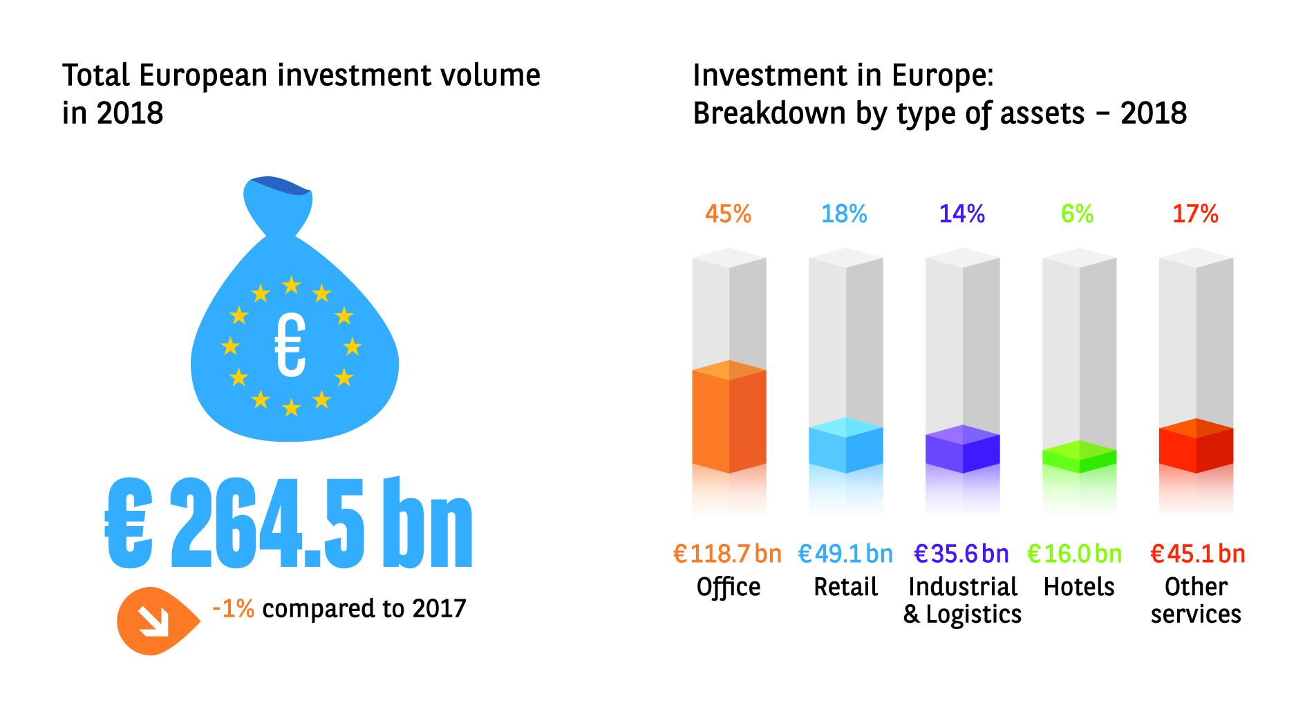 Total european investment volume