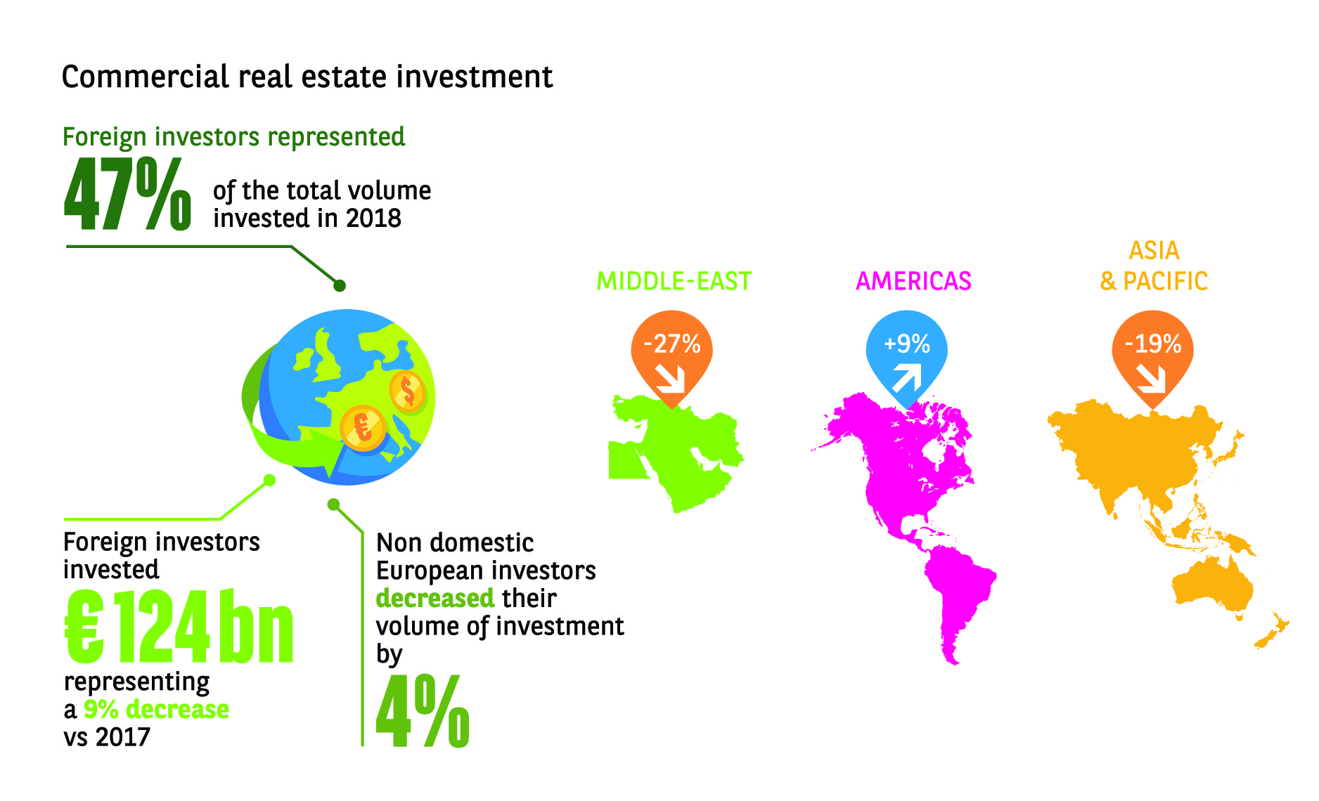Commercial real estate investment