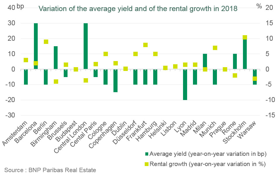 Graph European office prospects 2018