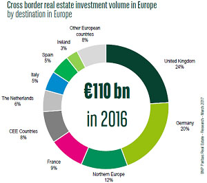 Cross border Real Estate investment volume in Europe