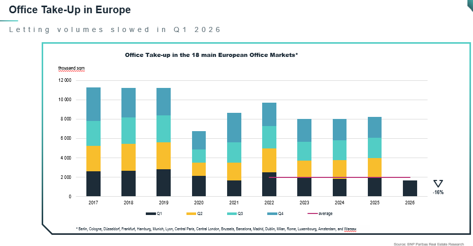 Office Take-up in Europe