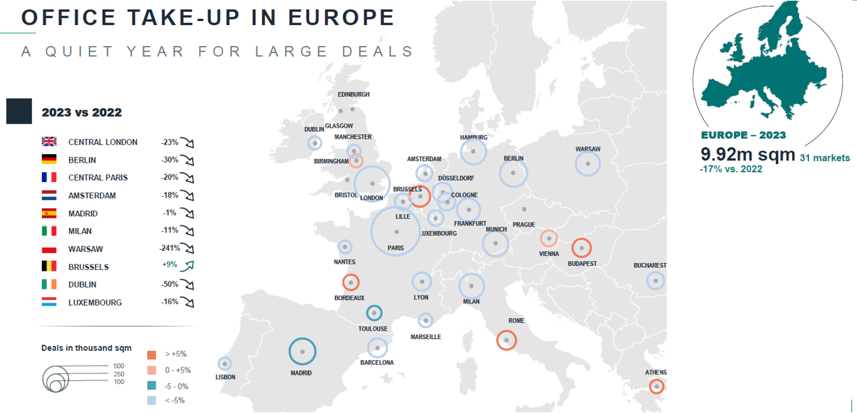 Office take-up in Europe 2