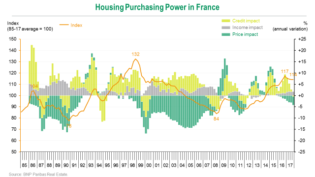 housing purchasing