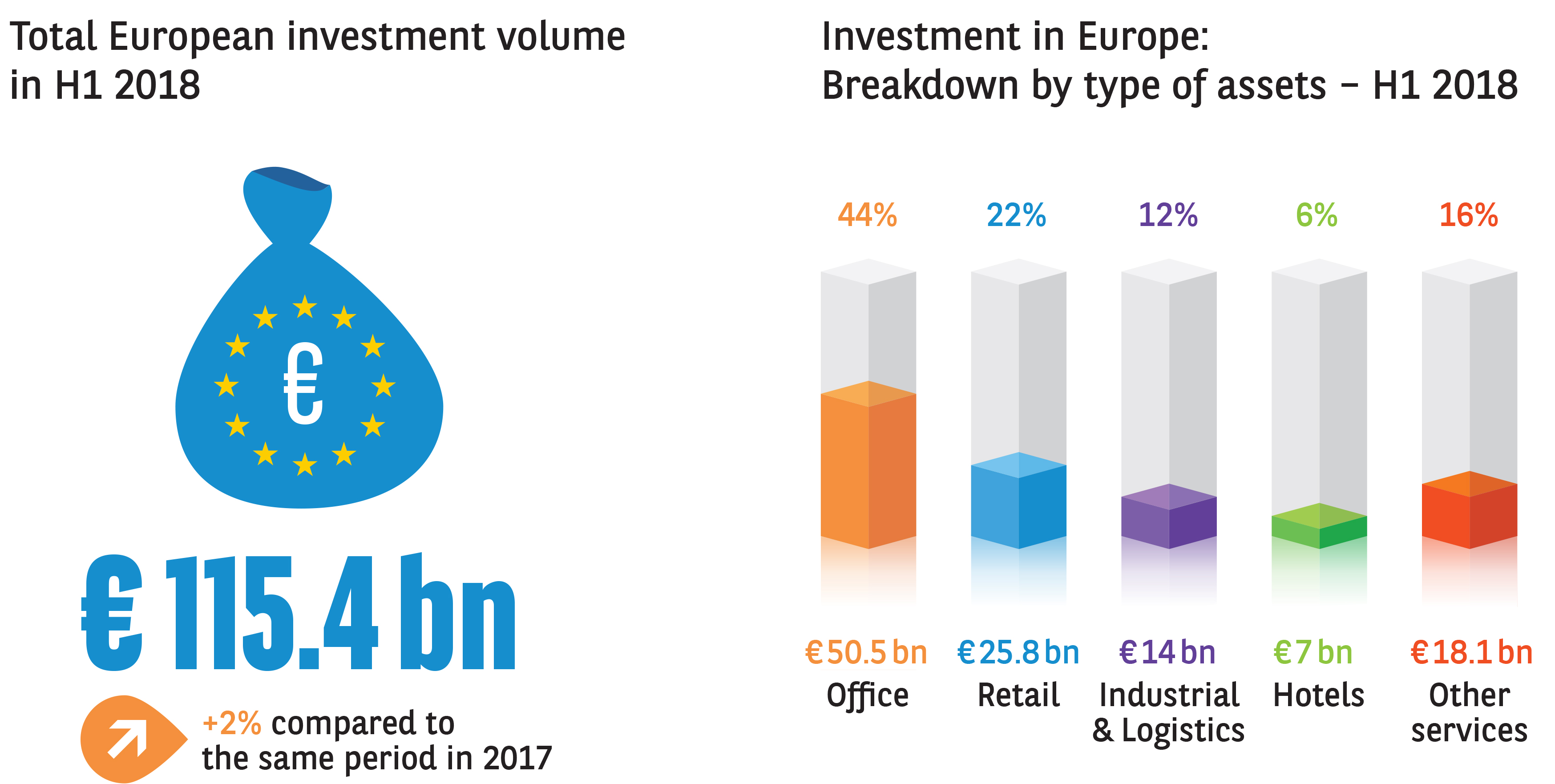 INVESTMENT IN EUROPE H1 2018