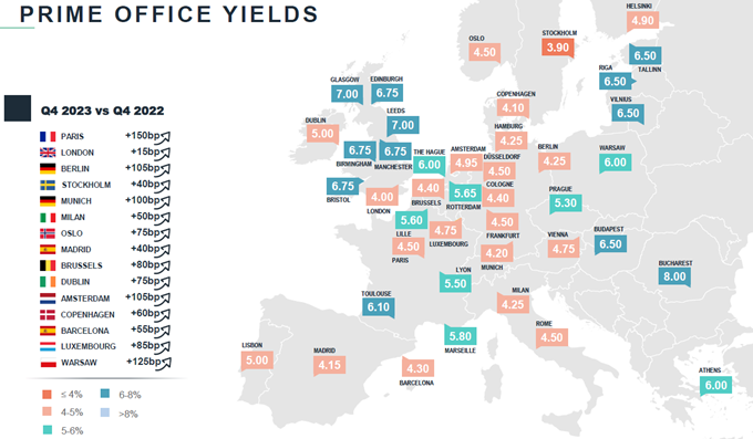 Prime Office Yields