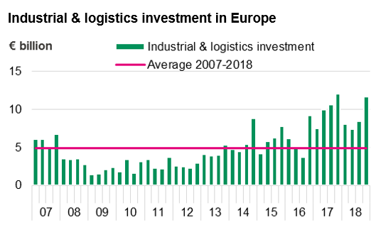 Industrial and logistics investment