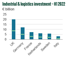 Industrial and logistics investment