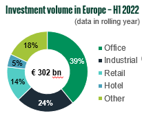 Investment volume