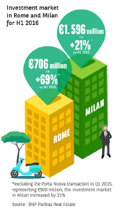 Press release - Italy h1 4 - BNP Paribas Real Estate
