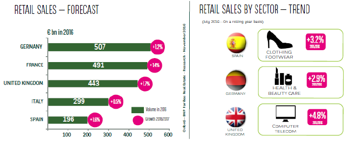 Press release - Mapic retail european 4 - BNP Paribas Real Estate