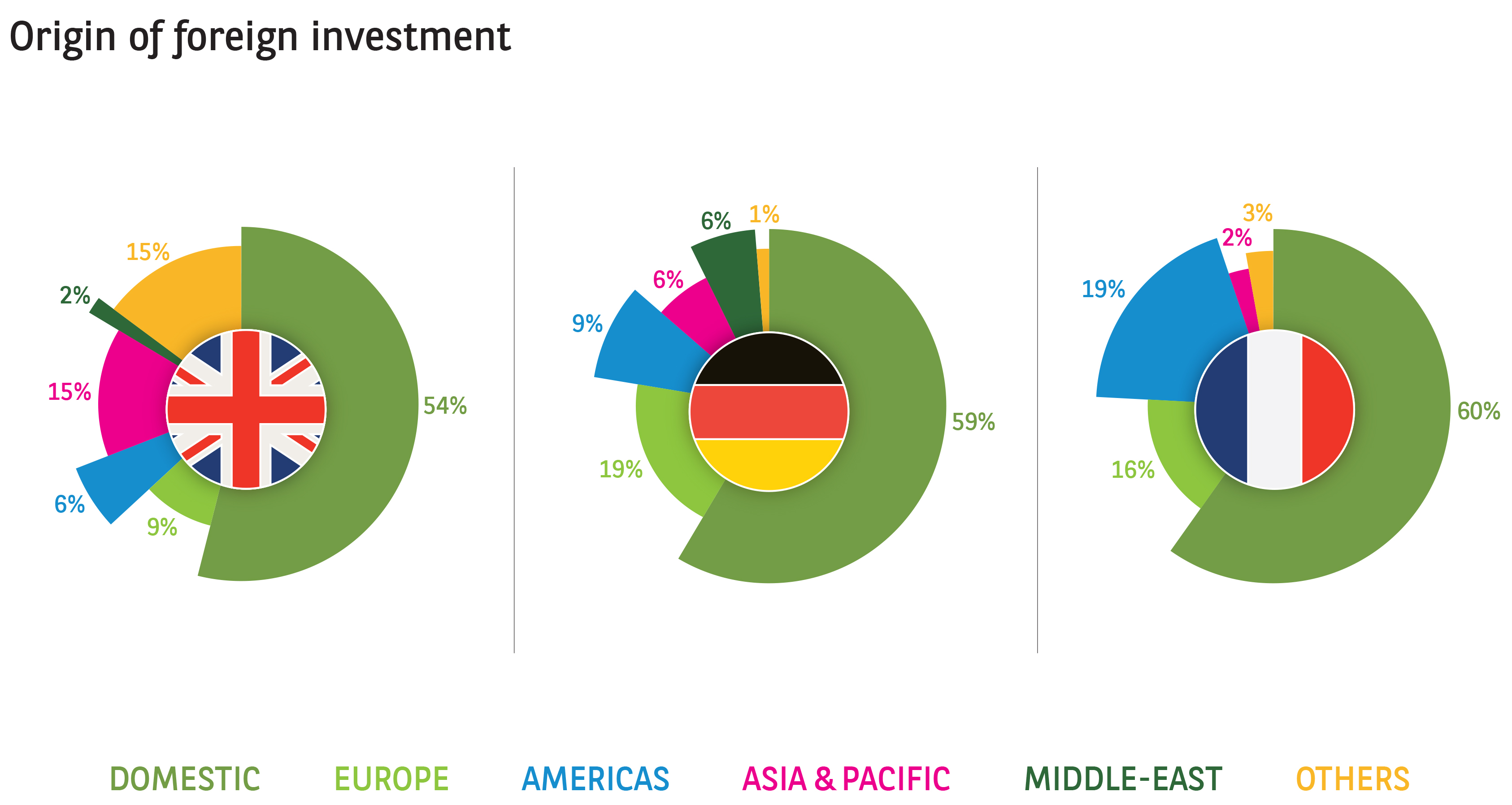 ORIGIN OF FOREIGN INVESTMENT