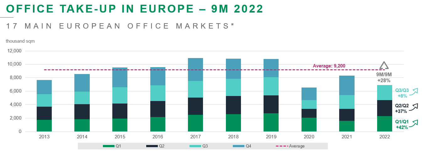 Office take-up in Europe 1