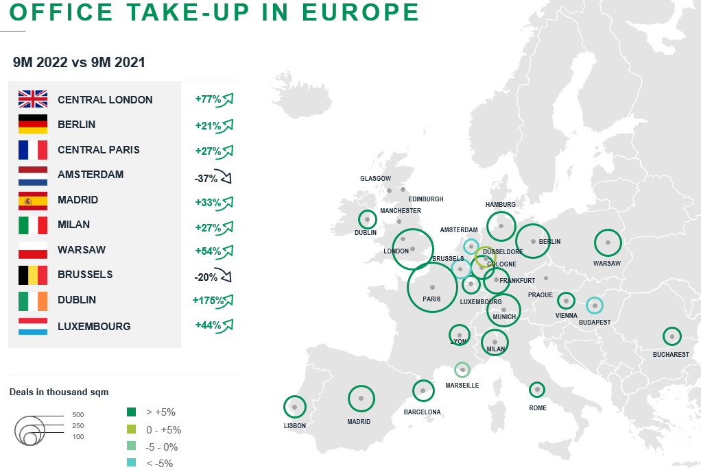 Office take-up in Europe 2