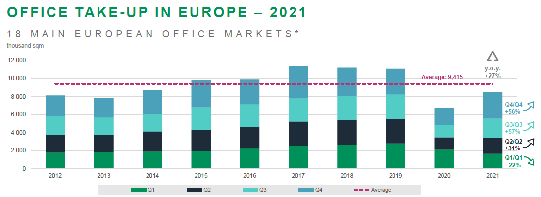 BNP Paribas Real Estate - Office take-up in 2021