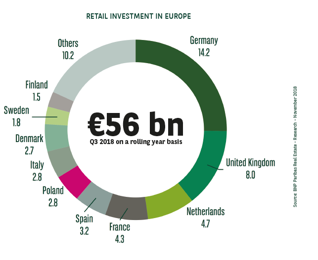 Retail Investment in Europe