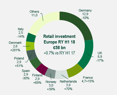 retail investment