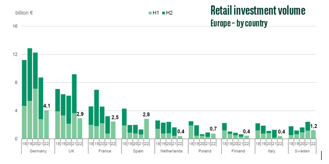 Retail investment volume