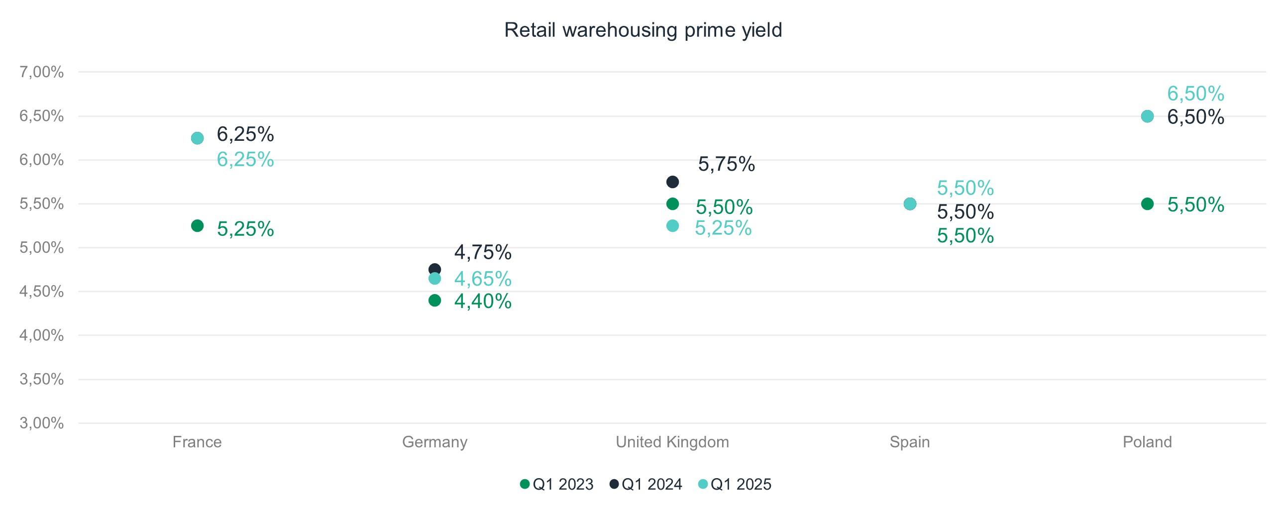 Retail warehousing prime yield