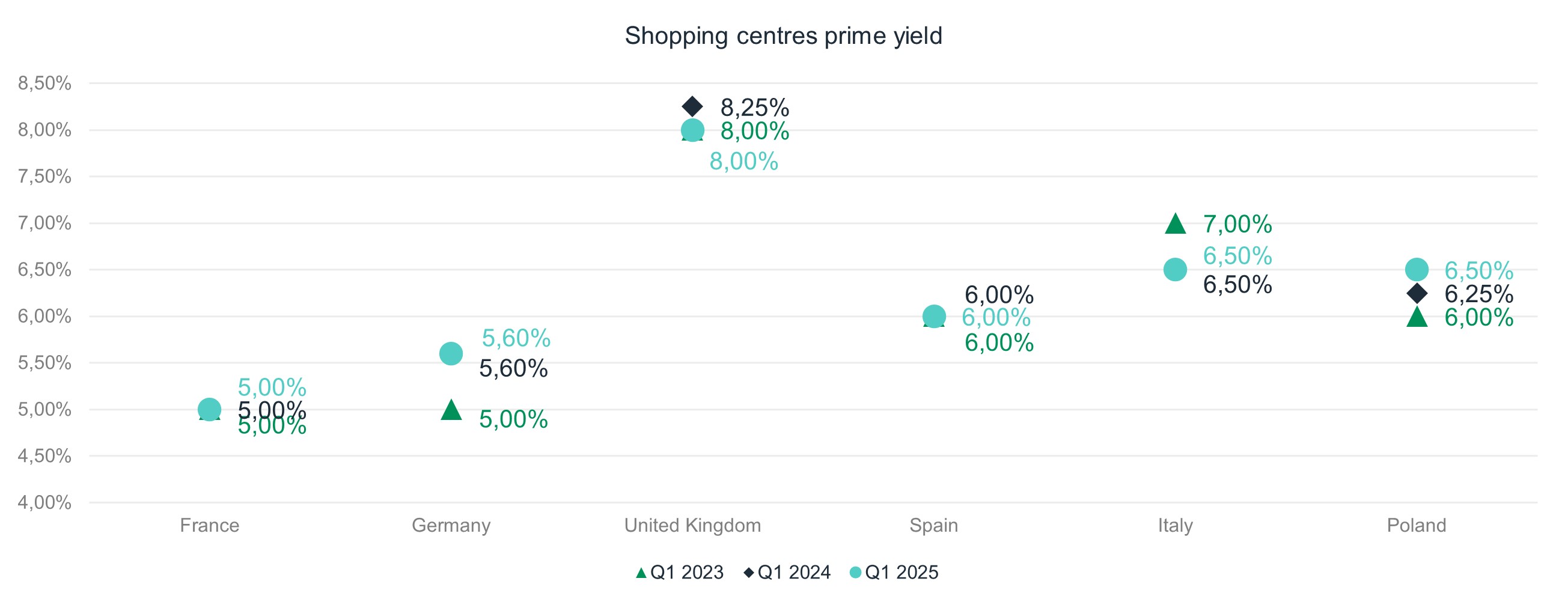 Shopping centres prime yield
