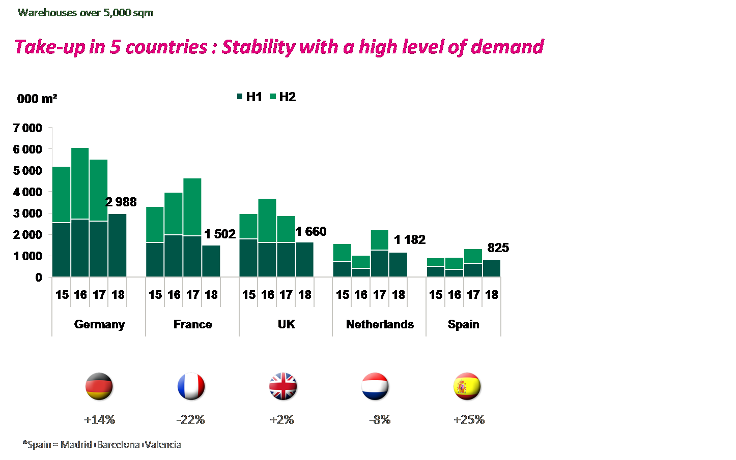 European logistic market - take up